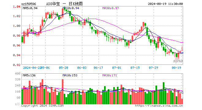 市场底部特征明显，反弹一触即发？A50ETF华宝（159596）冲击三连阳