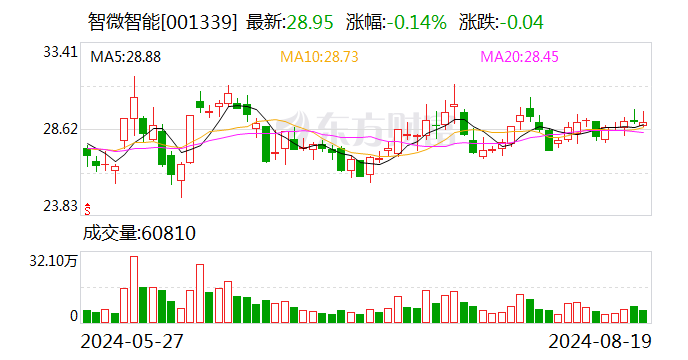 智微智能：2024年半年度分红每10股派0.8元（含税）