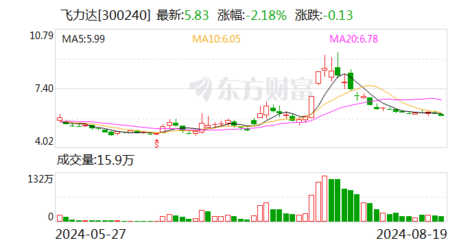 货量稳步增长 飞力达上半年营收32.79亿元 同比增长44.83%