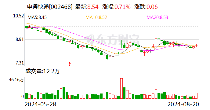 A股快递公司7月业绩出炉：韵达单票收入下滑10%、申通业务量增速居首 第2张