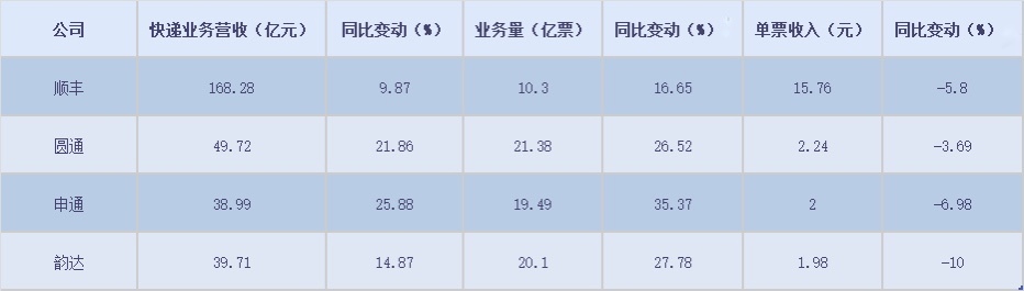 A股快递公司7月业绩出炉：韵达单票收入下滑10%、申通业务量增速居首 第3张