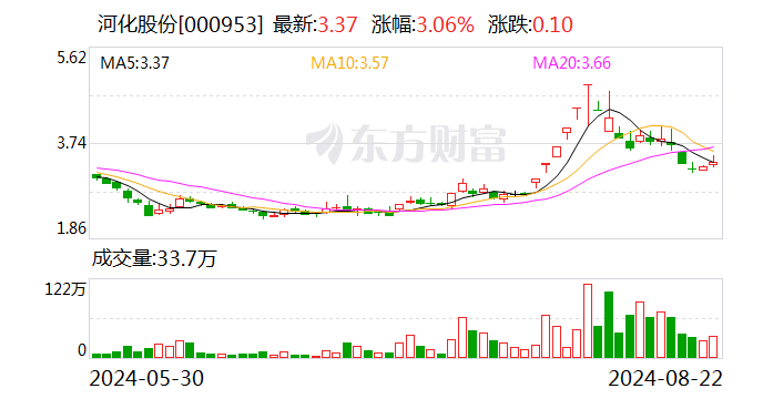 河化股份：2024年半年度净利润约264万元 同比增加639.3% 第1张