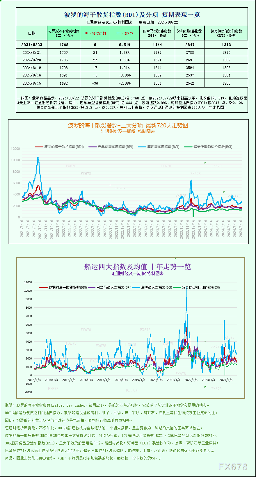 一张图：波罗的海指数触及近四周高点，因海岬型船运费上涨 第1张