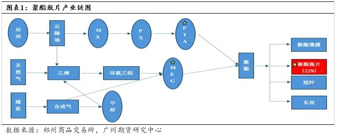 新品种丨瓶片期货推介系列（二）聚酯瓶片产业链与供需结构介绍 第2张