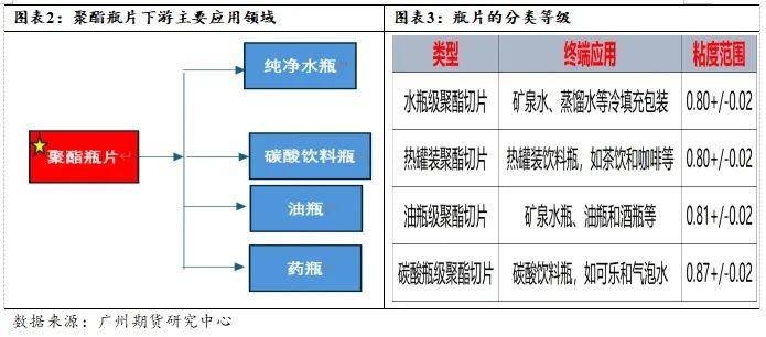 新品种丨瓶片期货推介系列（二）聚酯瓶片产业链与供需结构介绍 第3张