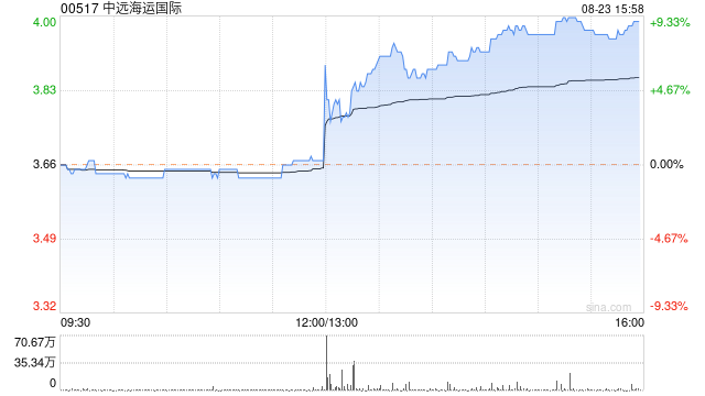 中远海运国际发布中期业绩 股东应占溢利同比上升16%至3.88亿港元 第1张