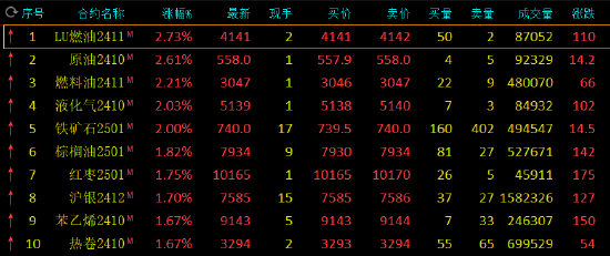 午评：燃料油、原油等涨超2% 第3张