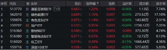 降息信号强烈！港股互联网ETF（513770）涨超1%收获三连阳，有色龙头ETF（159876）共振上行，地产反弹回暖 第1张