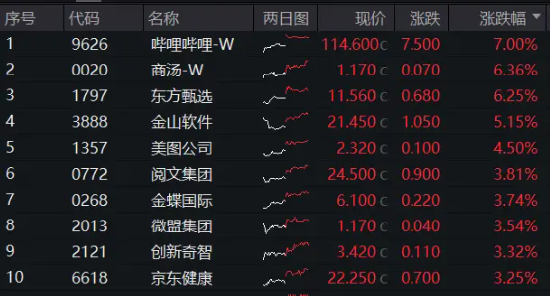 降息信号强烈！港股互联网ETF（513770）涨超1%收获三连阳，有色龙头ETF（159876）共振上行，地产反弹回暖 第2张