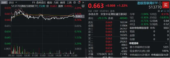 降息信号强烈！港股互联网ETF（513770）涨超1%收获三连阳，有色龙头ETF（159876）共振上行，地产反弹回暖 第3张