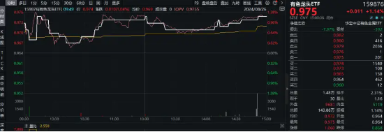 降息信号强烈！港股互联网ETF（513770）涨超1%收获三连阳，有色龙头ETF（159876）共振上行，地产反弹回暖 第8张