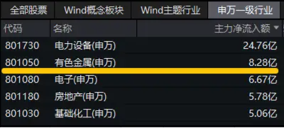 降息信号强烈！港股互联网ETF（513770）涨超1%收获三连阳，有色龙头ETF（159876）共振上行，地产反弹回暖 第10张