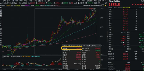 降息信号强烈！港股互联网ETF（513770）涨超1%收获三连阳，有色龙头ETF（159876）共振上行，地产反弹回暖 第11张