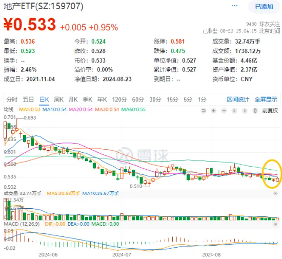 降息信号强烈！港股互联网ETF（513770）涨超1%收获三连阳，有色龙头ETF（159876）共振上行，地产反弹回暖 第14张