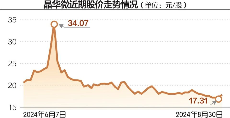 实控人大舅子董事会上投反对票，次日就被免职 上交所向晶华微发出监管工作函 第1张