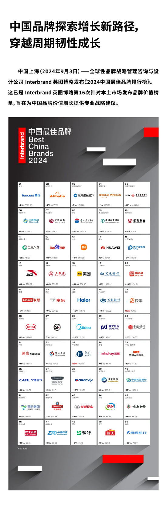 Interbrand《2024中国最佳品牌排行榜》发布：5家酒企上榜，茅台价值增速最快 第1张