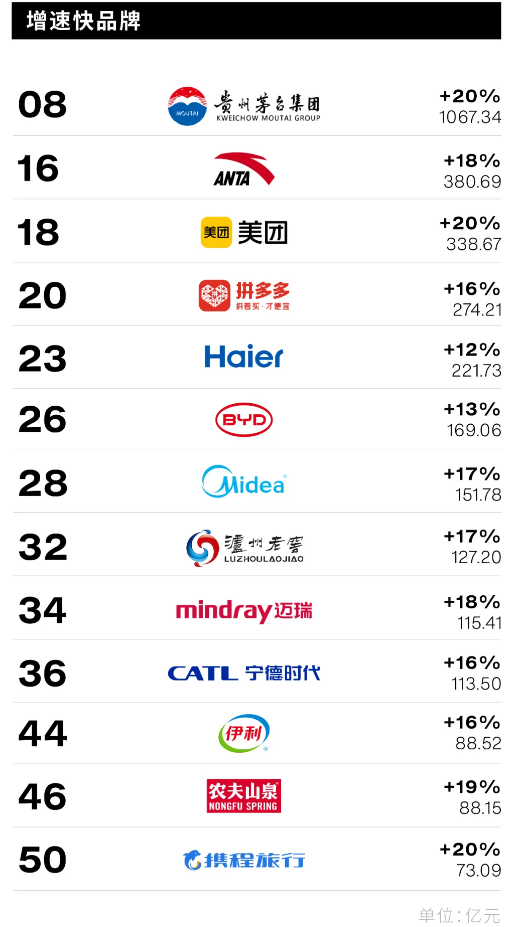 Interbrand《2024中国最佳品牌排行榜》发布：5家酒企上榜，茅台价值增速最快 第2张