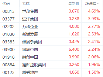 存量房贷利率下调传闻引关注 远洋集团涨近5%领跑房地产股 第1张