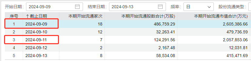 下周A股解禁规模激增近两倍！中信证券领衔 解禁超170亿 第2张