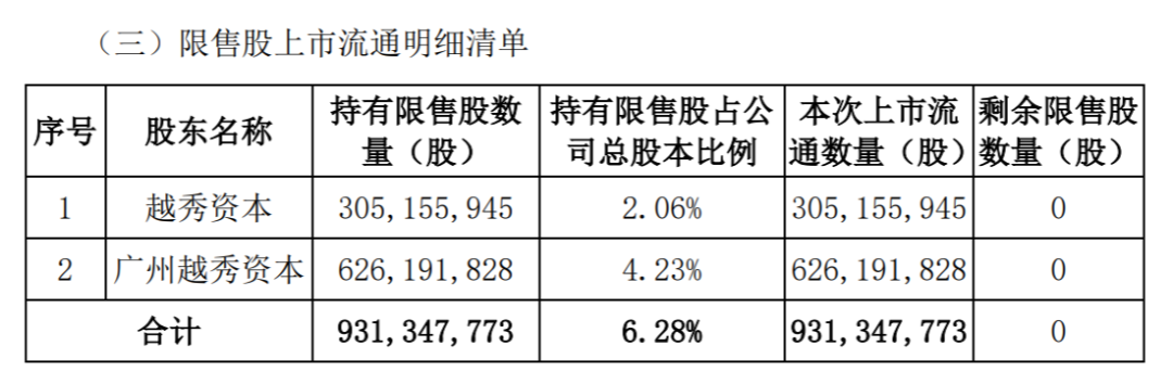 下周A股解禁规模激增近两倍！中信证券领衔 解禁超170亿 第4张