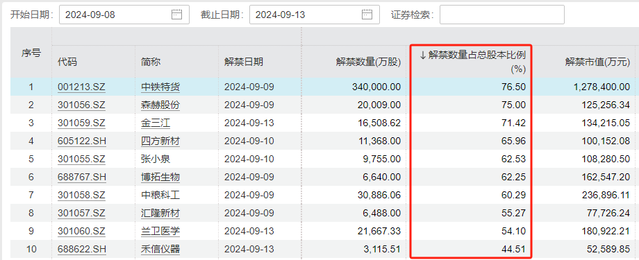 下周A股解禁规模激增近两倍！中信证券领衔 解禁超170亿 第5张