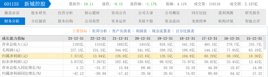 雷霆手段移送副总裁，王振华铁腕回归新城控股 第16张