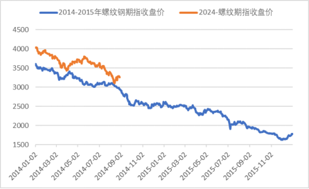 【黑金深耕】浅析当前黑色金属市场与14-15年的异同 第3张