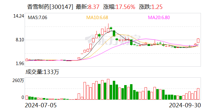 香雪制药：公司及实控人收到中国证监会立案告知书 第1张