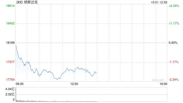 午盘：美股继续下滑 芯片股普跌 第1张
