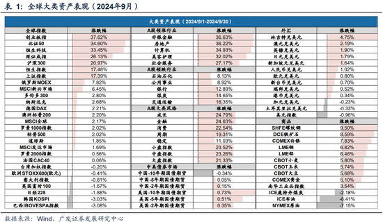 广发策略刘晨明|极简复盘：八大要点看24年9月主要变化 第1张