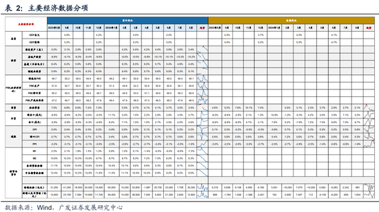 广发策略刘晨明|极简复盘：八大要点看24年9月主要变化 第2张