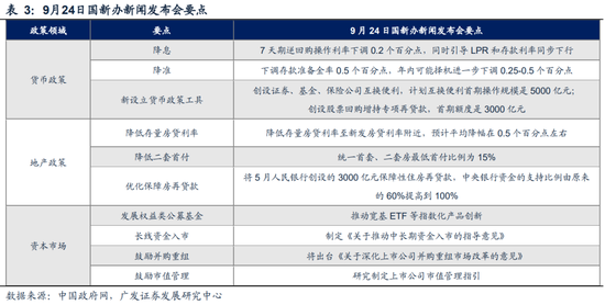 广发策略刘晨明|极简复盘：八大要点看24年9月主要变化 第3张