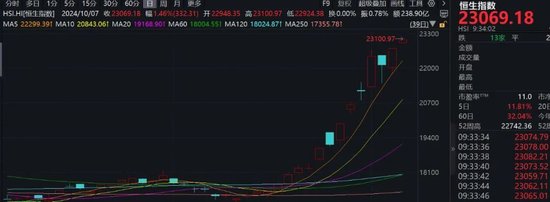 港股再度爆发，恒指大涨超2%！A50直线拉升 第1张