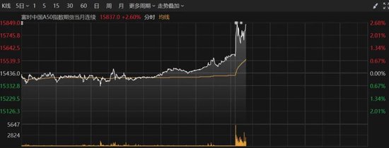 港股再度爆发，恒指大涨超2%！A50直线拉升 第3张