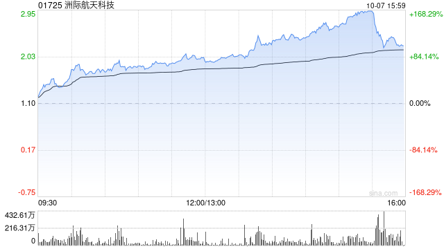 洲际航天科技现涨超64% 公司此前推出六款商用光学卫星 第1张