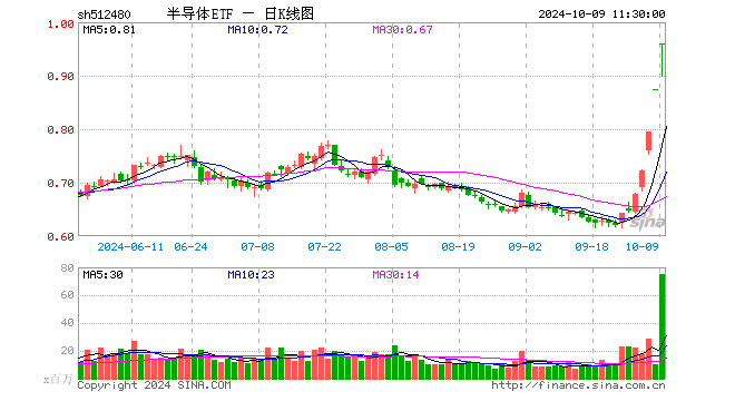 半导体ETF（512480）逆市走强，后续该如何操作？ 第1张