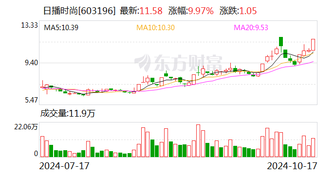 日播时尚：筹划重大资产重组事项 10月18日起停牌 第1张