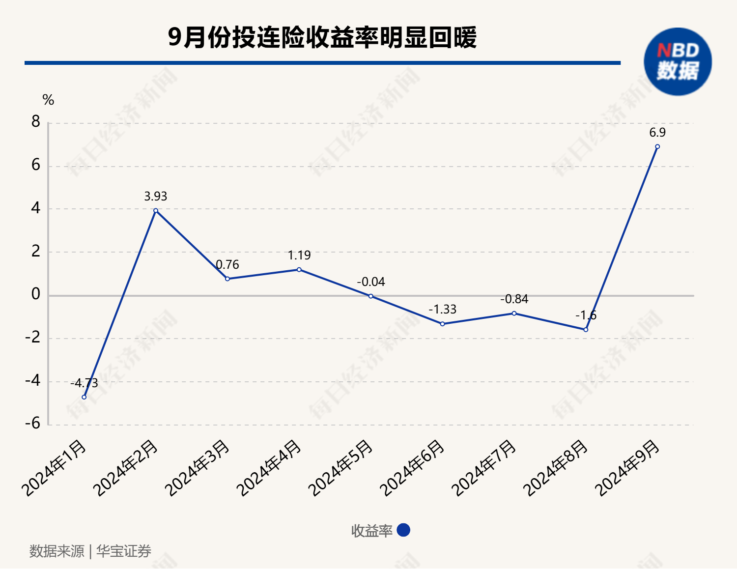 表现回暖，有账户月度收益率超20%！近年来规模持续缩水的投连险，有望逆转局势吗？ 第1张