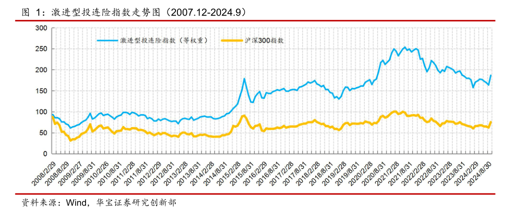 表现回暖，有账户月度收益率超20%！近年来规模持续缩水的投连险，有望逆转局势吗？ 第2张