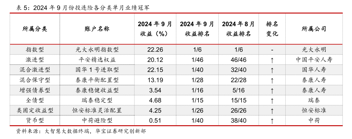 表现回暖，有账户月度收益率超20%！近年来规模持续缩水的投连险，有望逆转局势吗？ 第3张