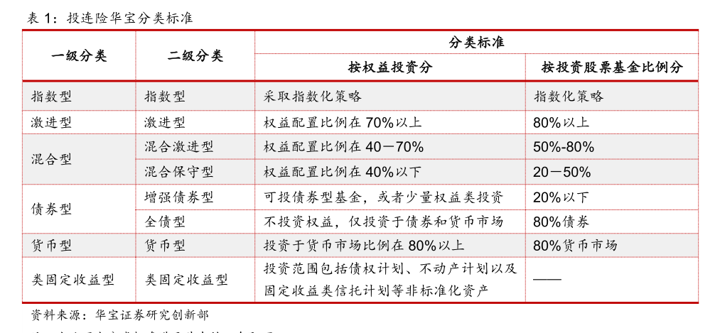 表现回暖，有账户月度收益率超20%！近年来规模持续缩水的投连险，有望逆转局势吗？ 第4张