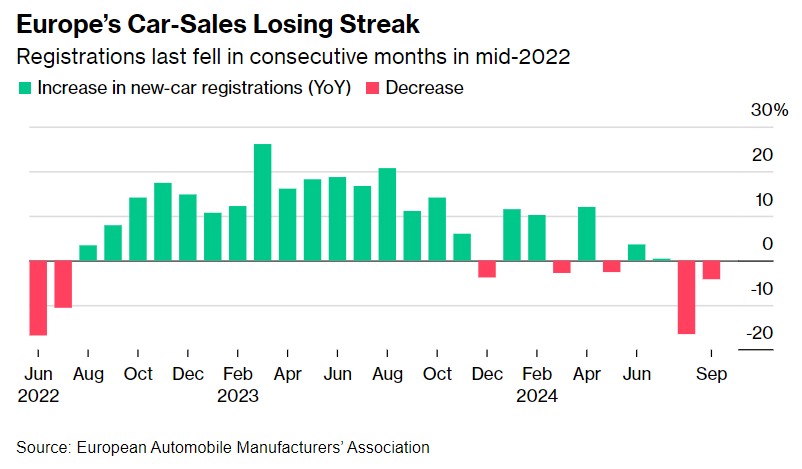 欧洲汽车销量罕见连续两月下滑！高利率与通胀仍在打压需求 第1张