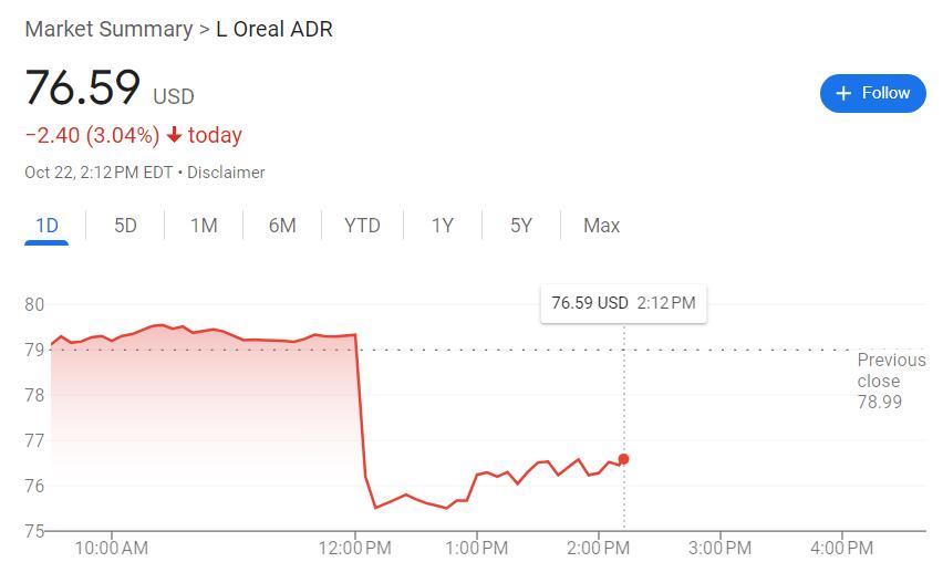 欧莱雅三季度销售逊于市场预期，ADR美股盘中跌超4% 第2张