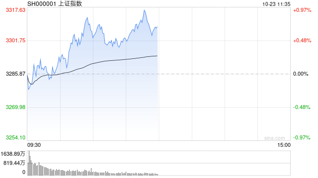 午评：沪指半日涨0.79% 军工、风电板块强势 第1张