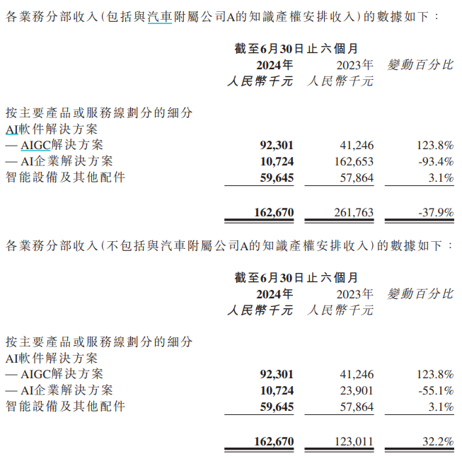 上市半年跌成“仙股”：出门问问收入下滑3年半累亏超23亿 即将迎来解禁95.33% 第1张