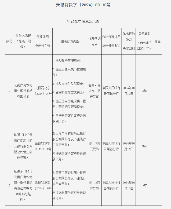 云南广南农村商业银行被罚75.7万元：因未按照规定履行客户身份识别义务等六项违法行为 第1张