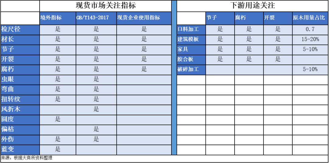 品种上新：原木现货与期货 第4张