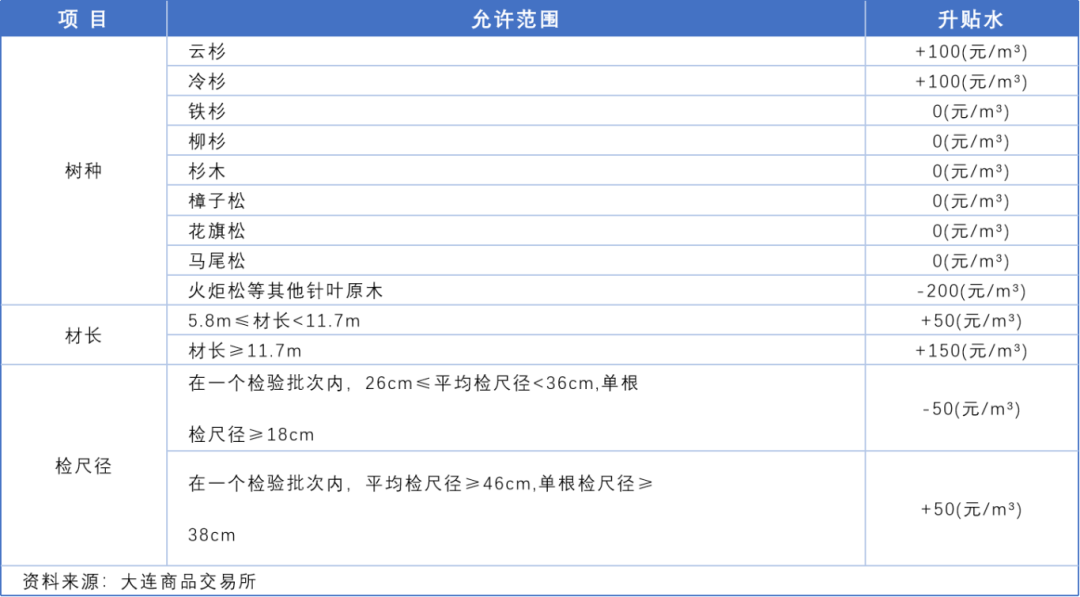 品种上新：原木现货与期货 第6张