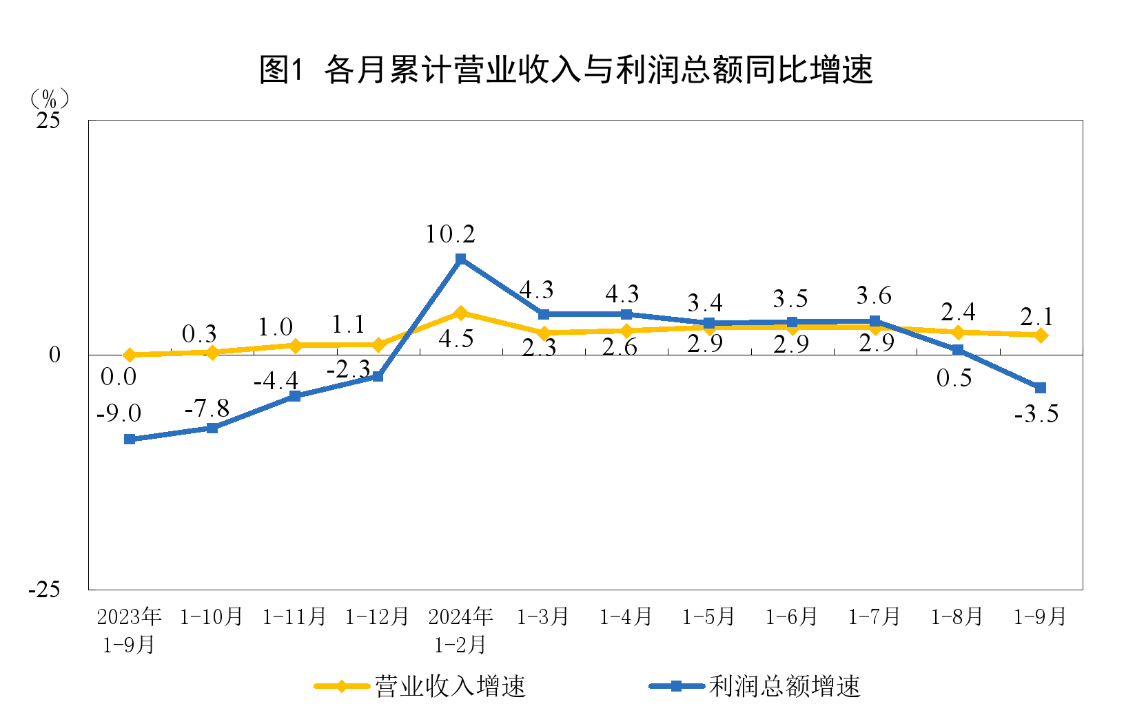 国家统计局：1—9月份全国规模以上工业企业利润下降3.5% 第1张