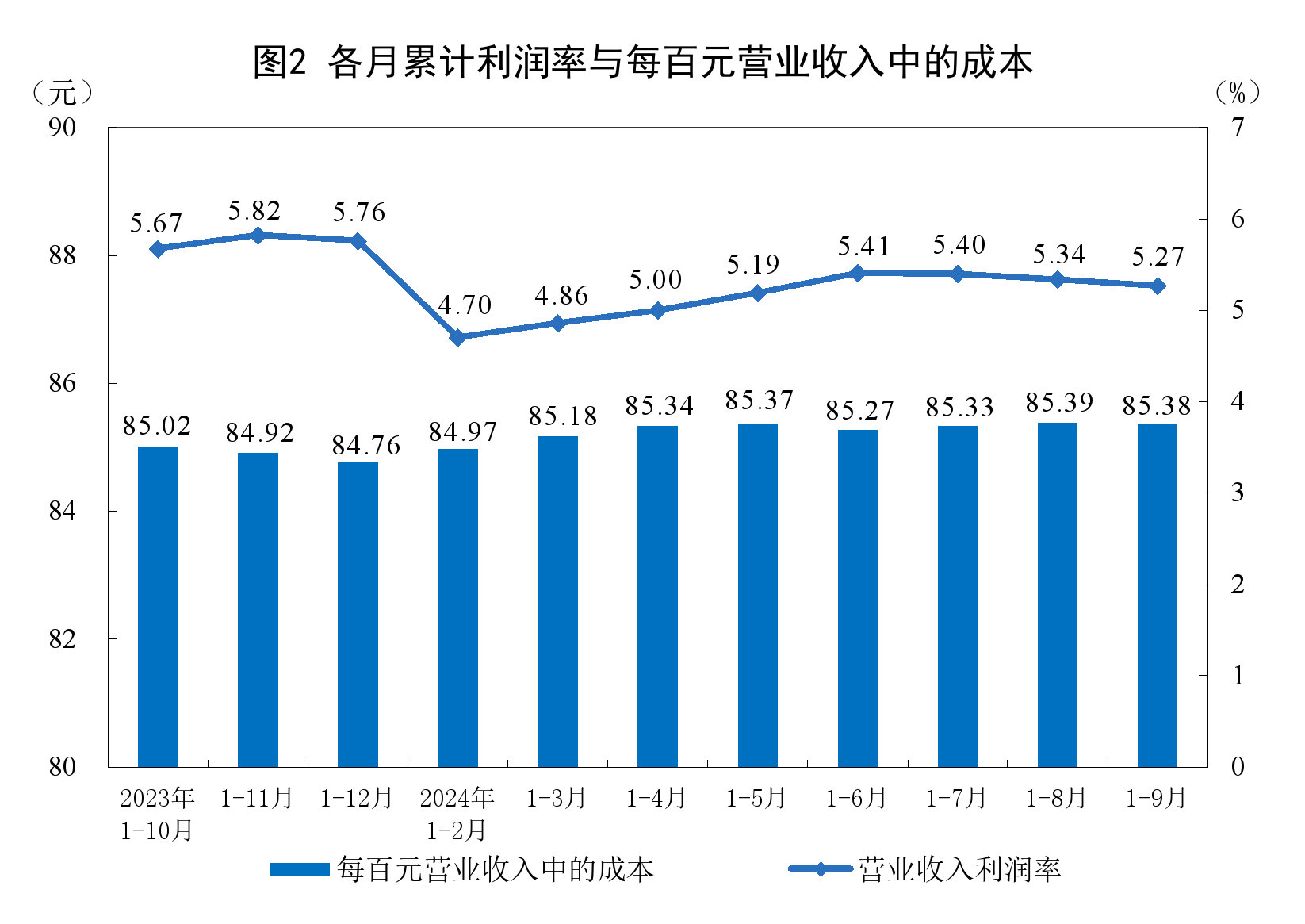 国家统计局：1—9月份全国规模以上工业企业利润下降3.5% 第2张